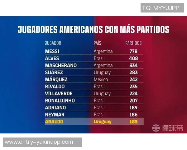 阿劳霍追平内马尔成巴萨美洲球员出场第十梅西仍居首位 阿劳霍追平内马尔成巴萨美洲球员出场第十梅西仍居首位